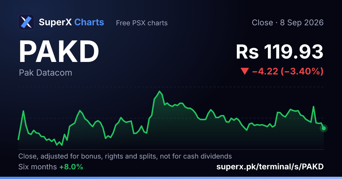 PAKD: six-month price line