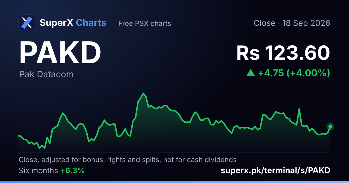 PAKD: six-month price line