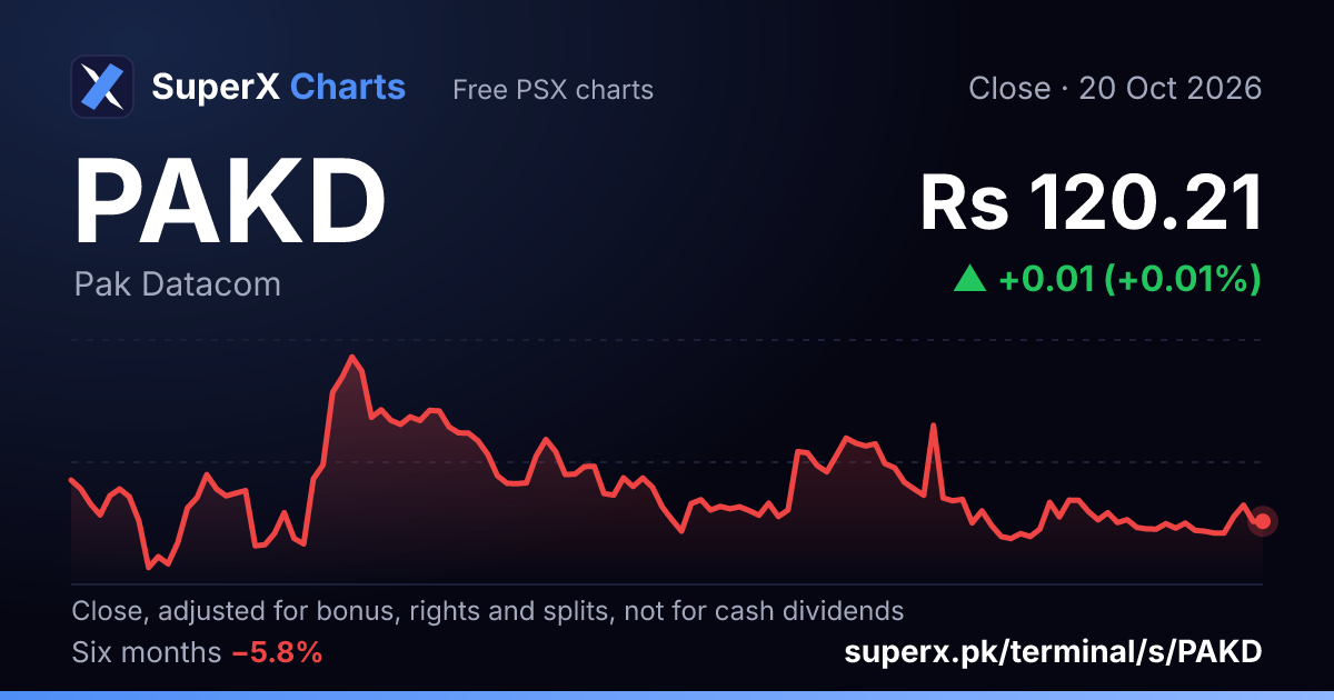 PAKD: six-month price line