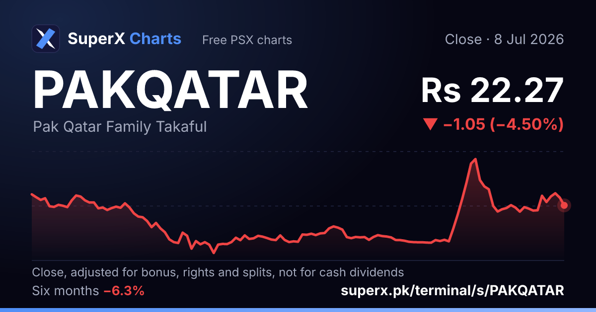 PAKQATAR: six-month price line