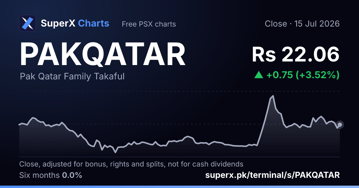 PAKQATAR: six-month price line