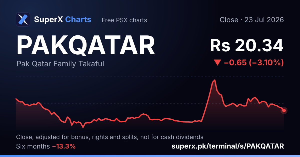 PAKQATAR: six-month price line