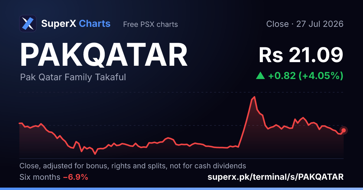 PAKQATAR: six-month price line