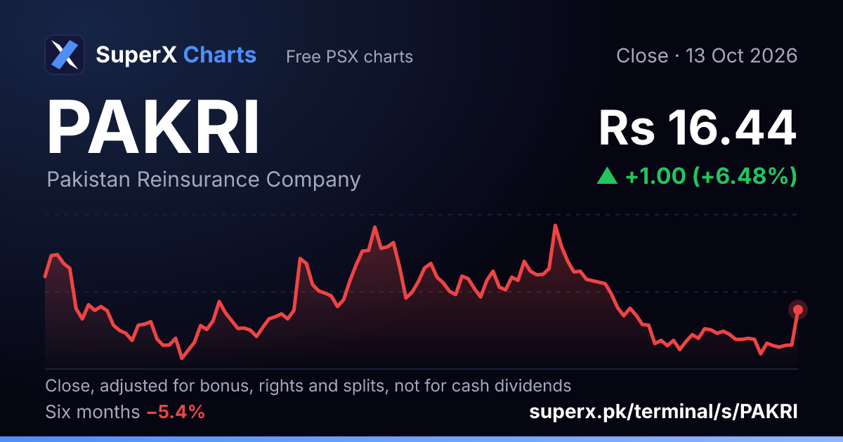 PAKRI: six-month price line