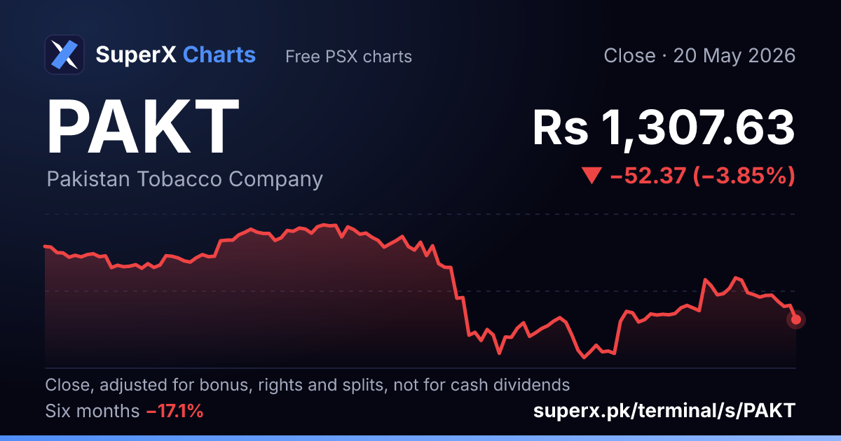 PAKT: six-month price line