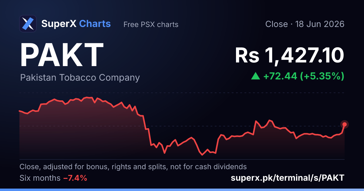 PAKT: six-month price line
