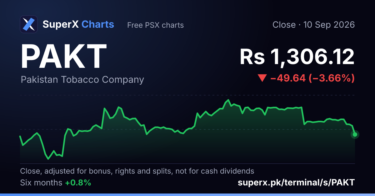 PAKT: six-month price line