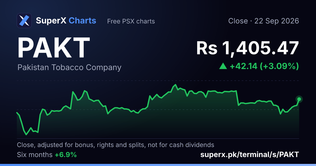 PAKT: six-month price line