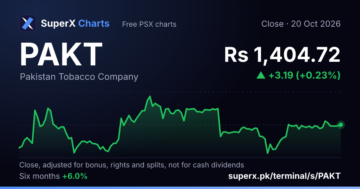 PAKT: six-month price line