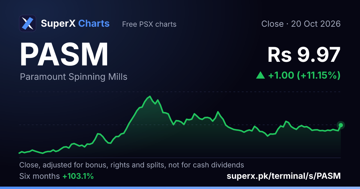 PASM: six-month price line