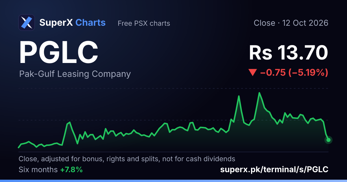 PGLC: six-month price line