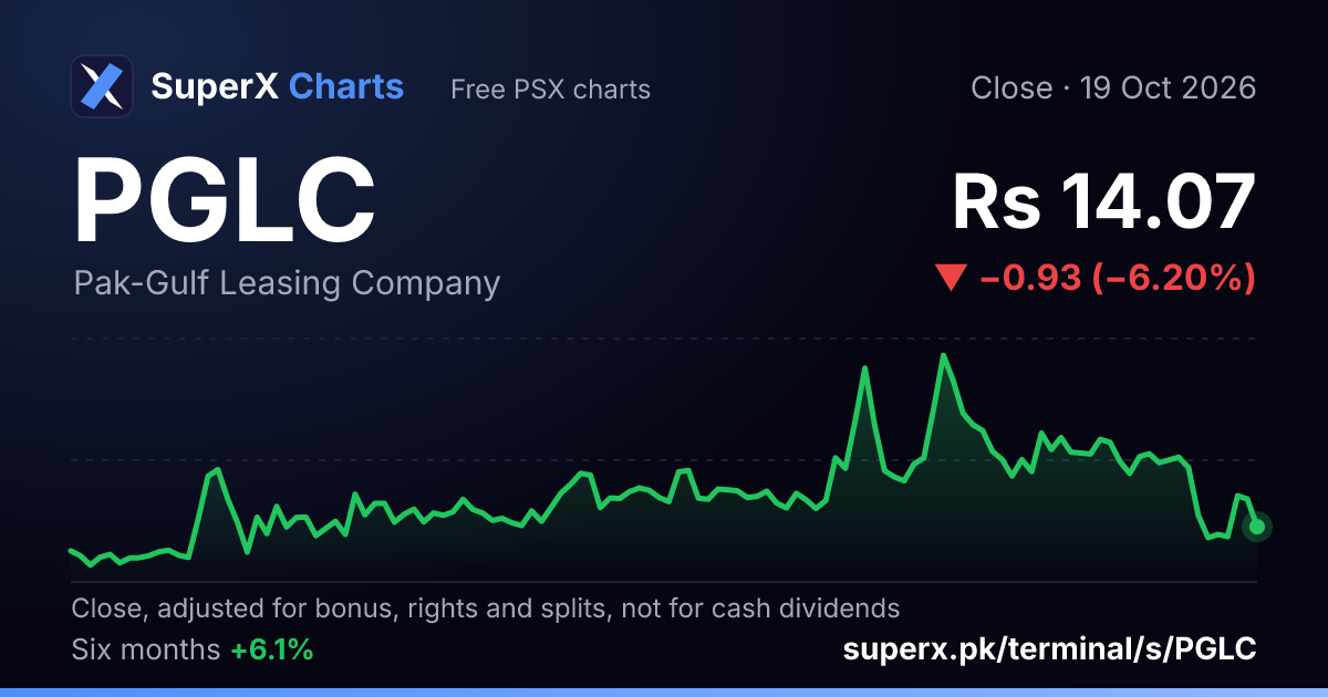 PGLC: six-month price line