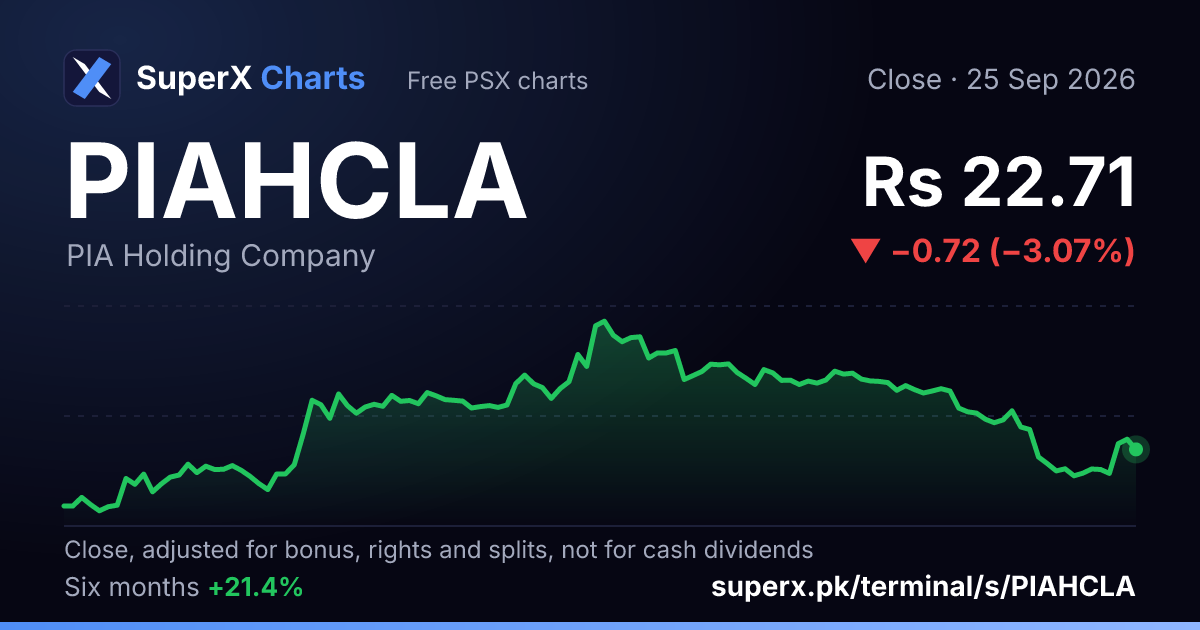 PIAHCLA: six-month price line