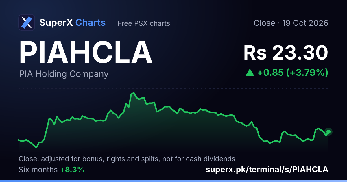 PIAHCLA: six-month price line