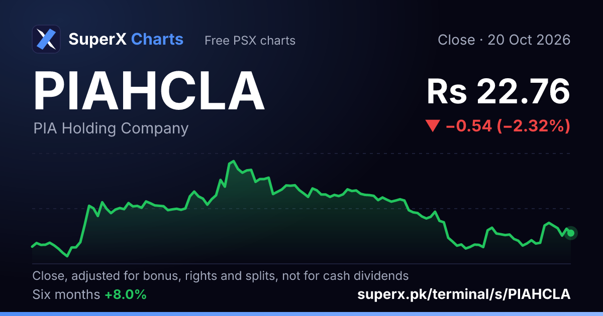 PIAHCLA: six-month price line