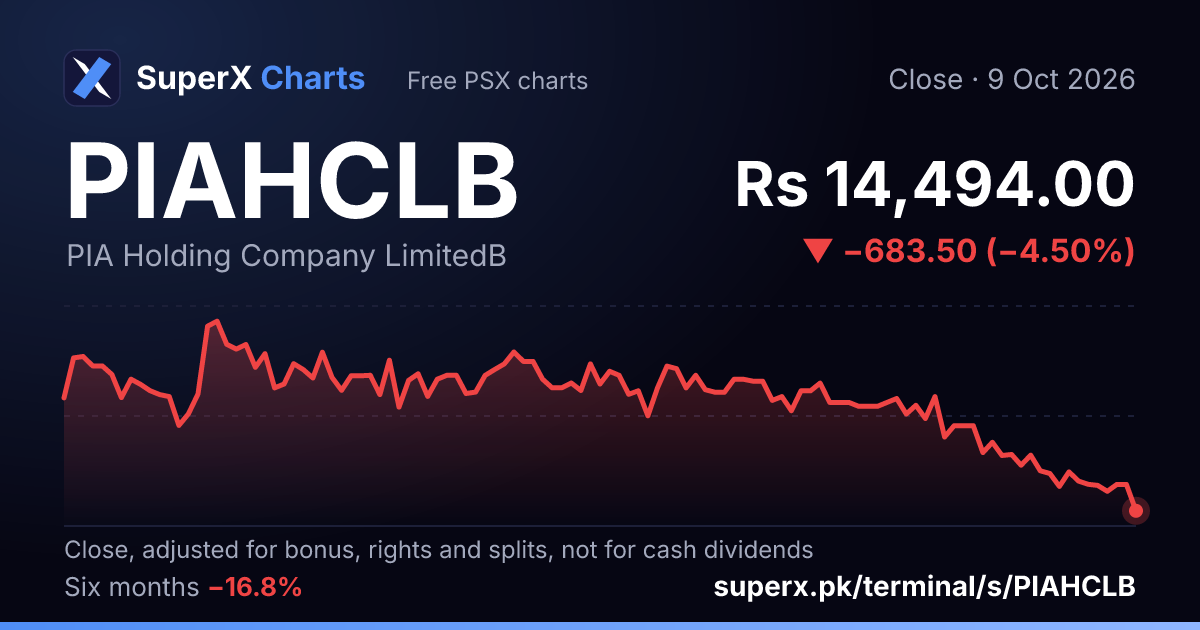 PIAHCLB: six-month price line