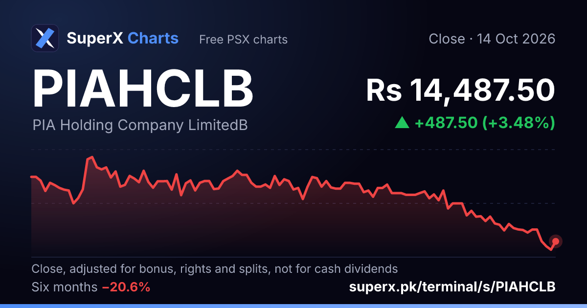 PIAHCLB: six-month price line