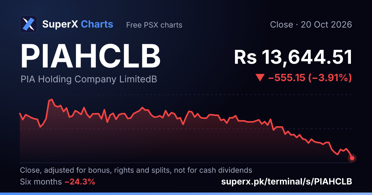 PIAHCLB: six-month price line