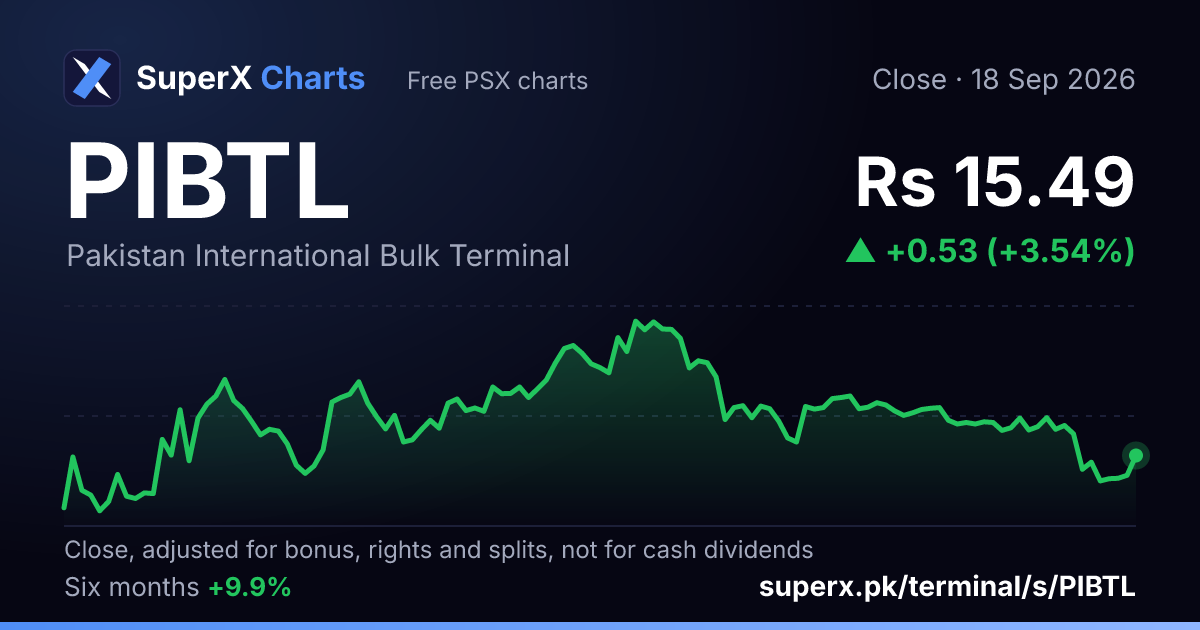 PIBTL: six-month price line