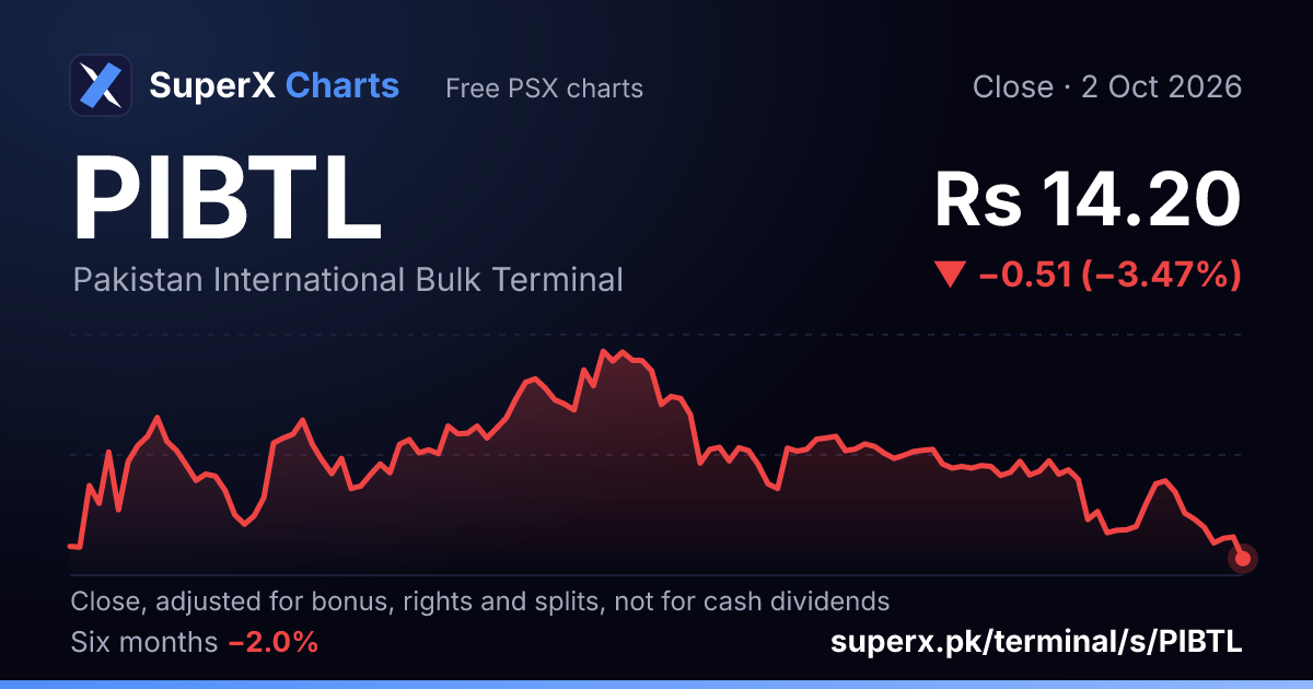 PIBTL: six-month price line