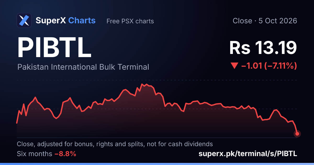 PIBTL: six-month price line