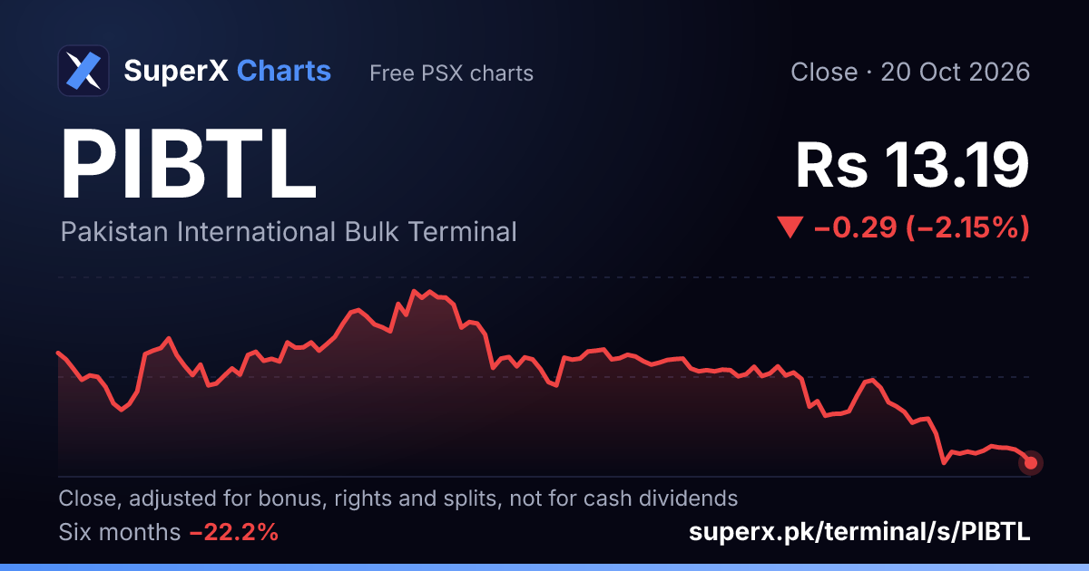 PIBTL: six-month price line