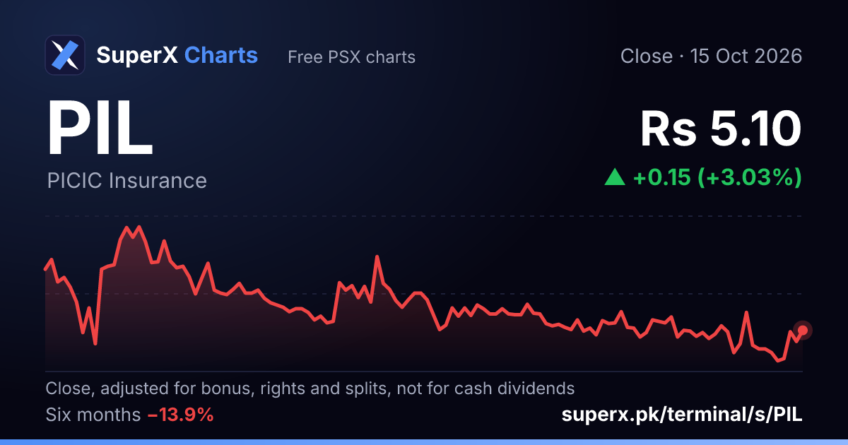 PIL: six-month price line