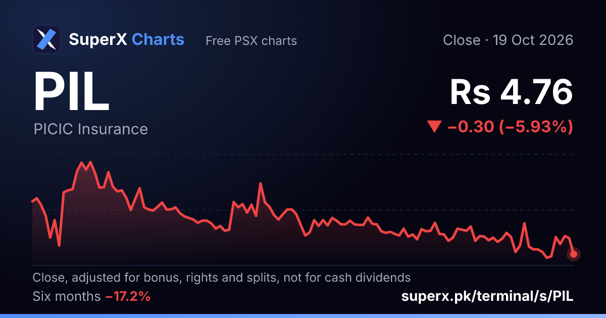 PIL: six-month price line
