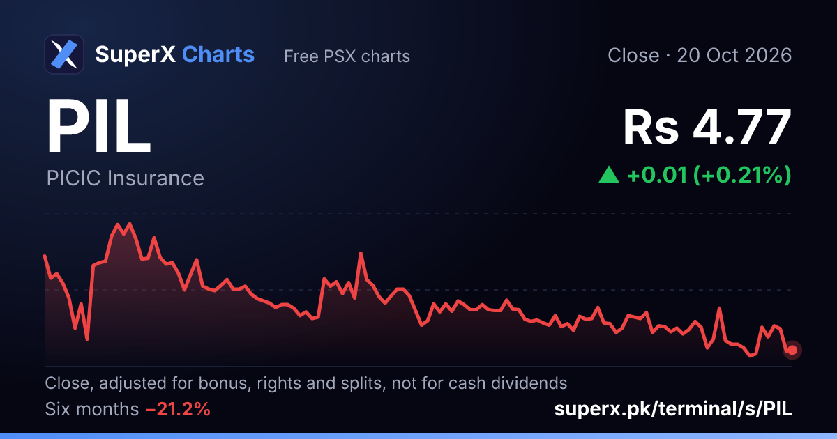 PIL: six-month price line