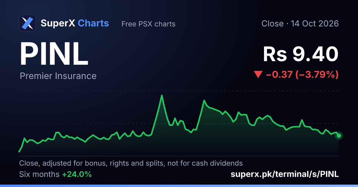 PINL: six-month price line