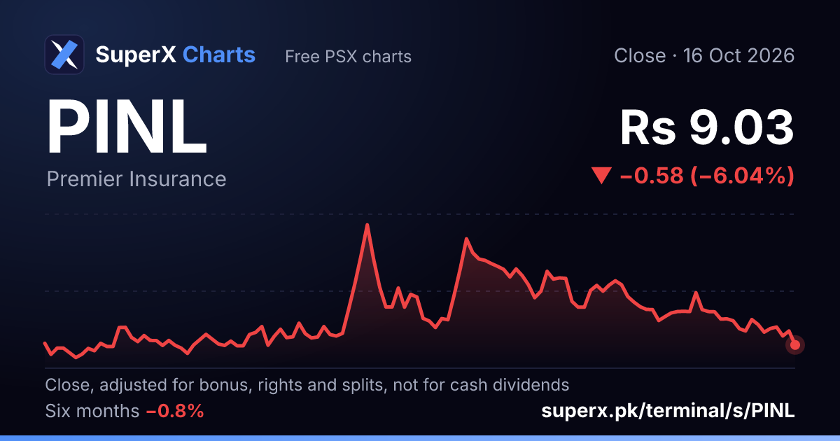 PINL: six-month price line