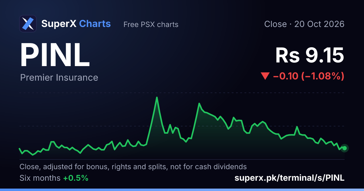 PINL: six-month price line