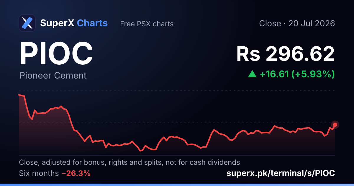 PIOC: six-month price line