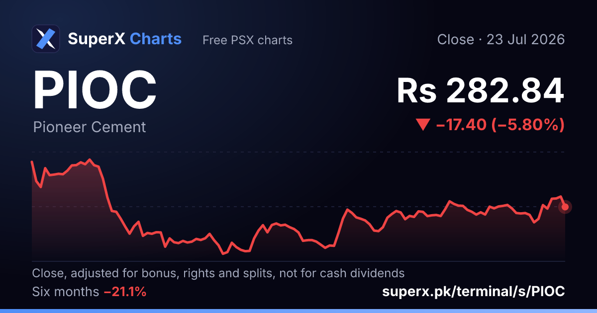 PIOC: six-month price line