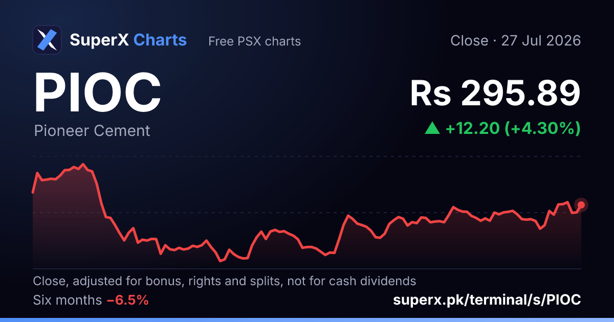 PIOC: six-month price line