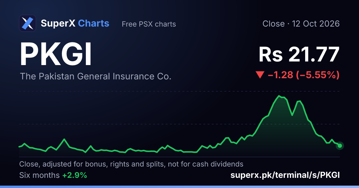 PKGI: six-month price line