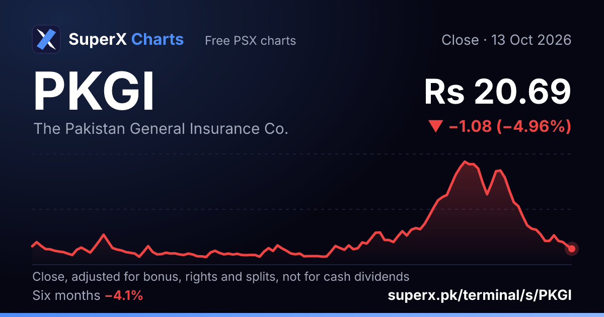 PKGI: six-month price line