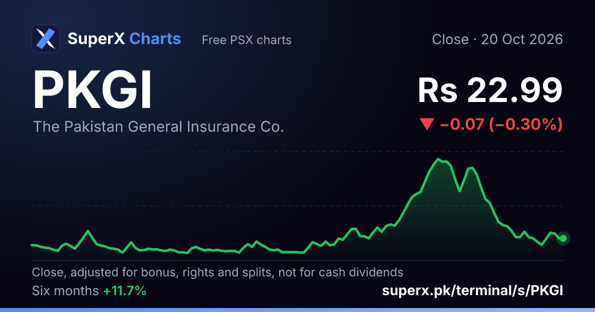 PKGI: six-month price line