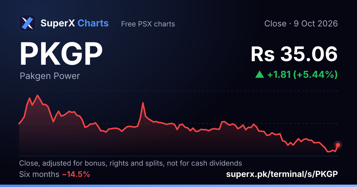 PKGP: six-month price line