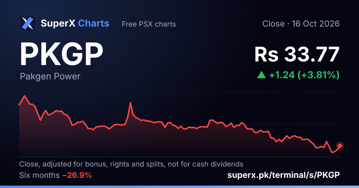 PKGP: six-month price line