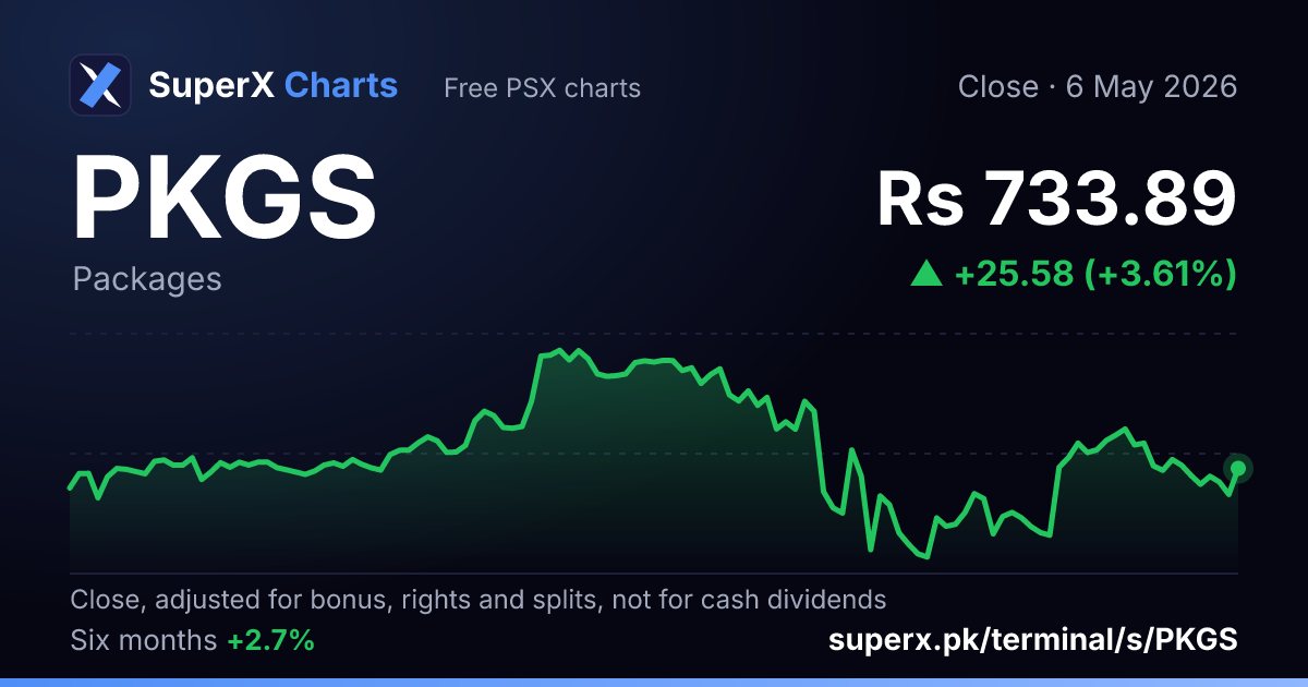 PKGS: six-month price line