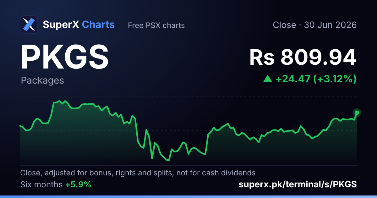 PKGS: six-month price line