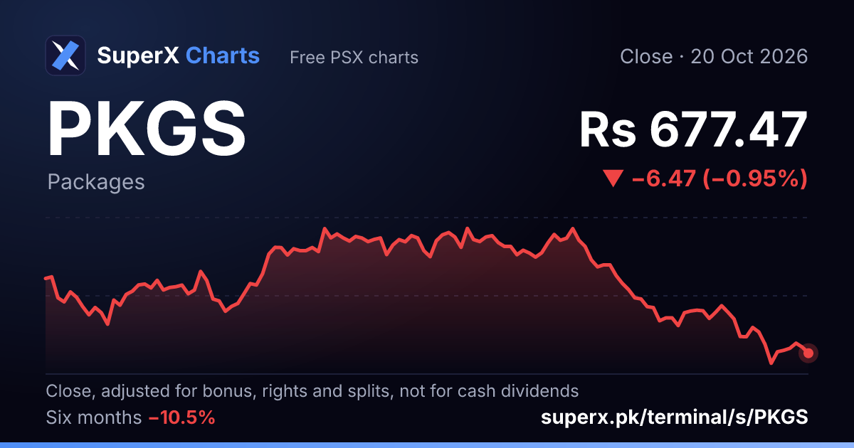 PKGS: six-month price line