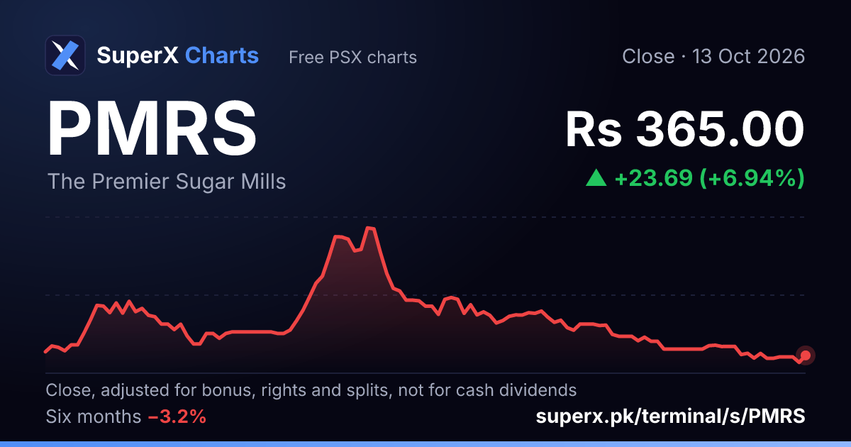 PMRS: six-month price line