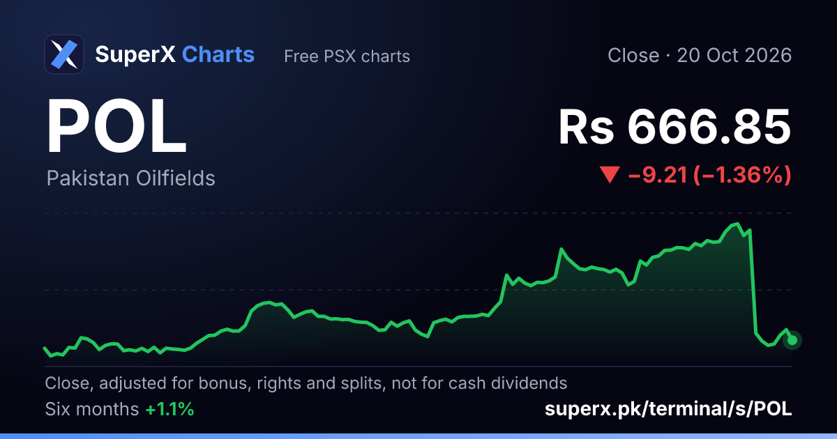 POL: six-month price line