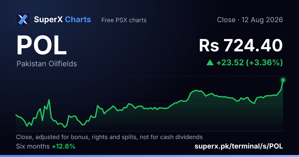 POL: six-month price line