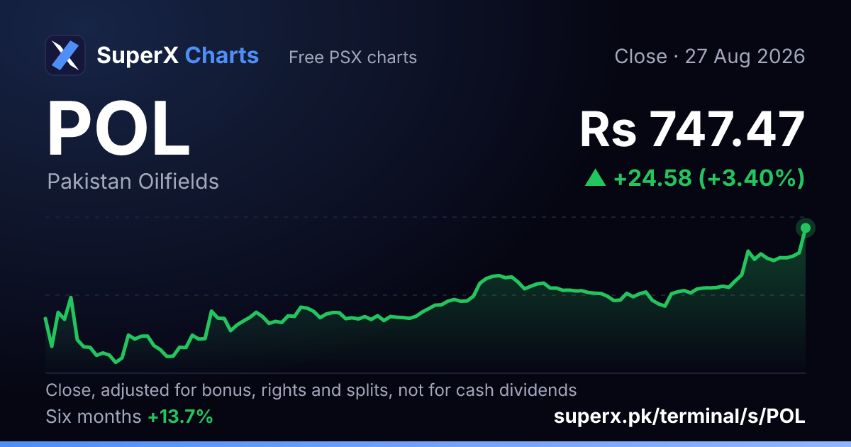 POL: six-month price line