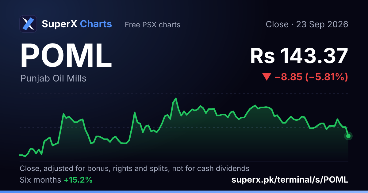 POML: six-month price line