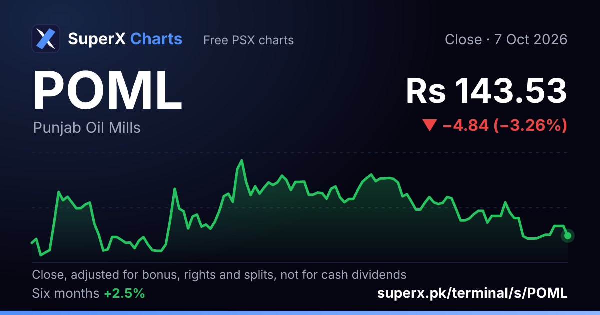 POML: six-month price line