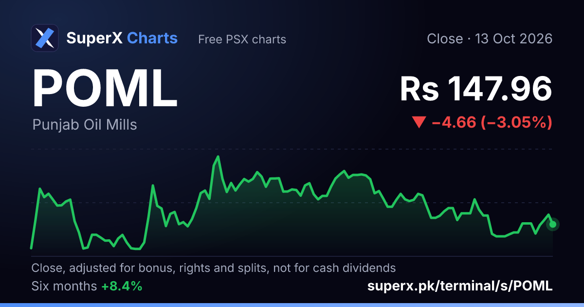 POML: six-month price line
